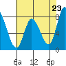 Guadalupe Slough tide chart for Sunday, May 23, 2021