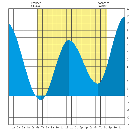 Guadalupe Slough tide chart for Monday, May 24, 2021