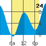 Guadalupe Slough tide chart for Monday, May 24, 2021