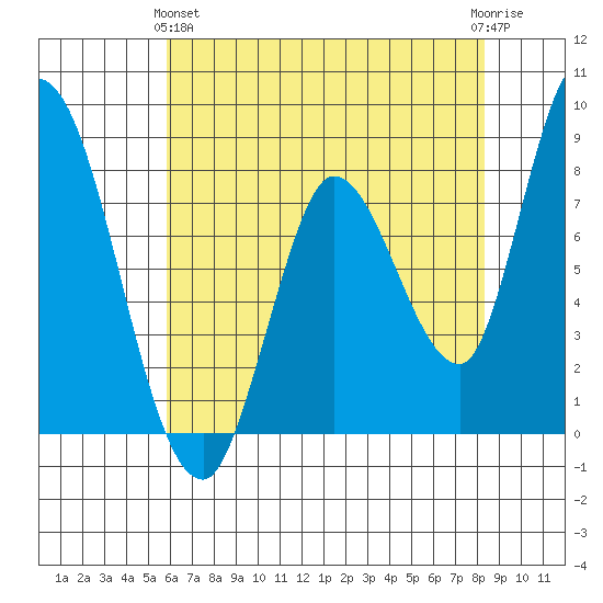 Guadalupe Slough tide chart for Tuesday, May 25, 2021