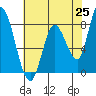 Guadalupe Slough tide chart for Tuesday, May 25, 2021