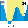 Guadalupe Slough tide chart for Wednesday, May 26, 2021