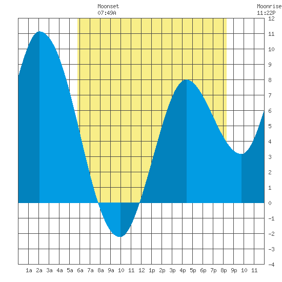 Guadalupe Slough tide chart for Friday, May 28, 2021