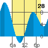 Guadalupe Slough tide chart for Friday, May 28, 2021