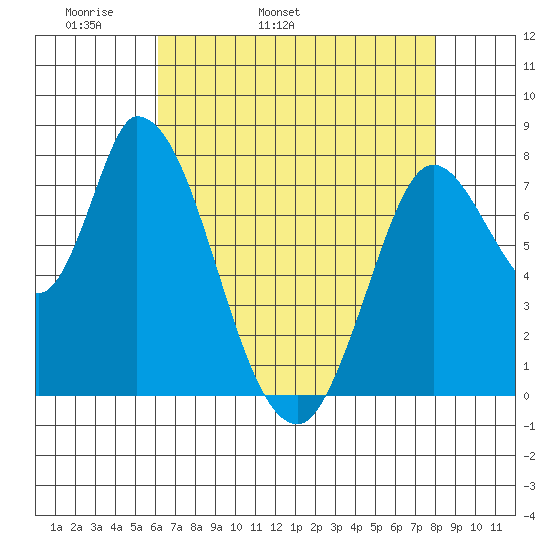 Guadalupe Slough tide chart for Sunday, May 2, 2021