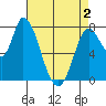 Guadalupe Slough tide chart for Sunday, May 2, 2021
