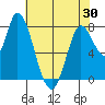 Guadalupe Slough tide chart for Sunday, May 30, 2021