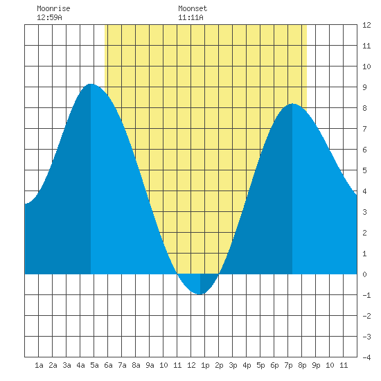 Guadalupe Slough tide chart for Monday, May 31, 2021