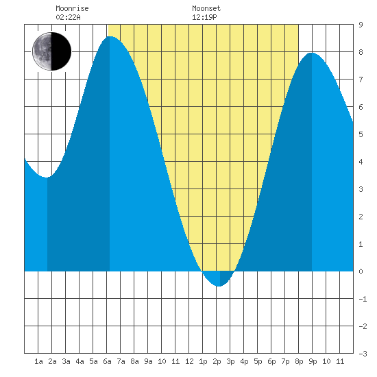 Guadalupe Slough tide chart for Monday, May 3, 2021