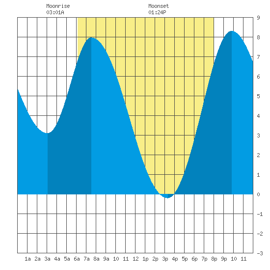 Guadalupe Slough tide chart for Tuesday, May 4, 2021