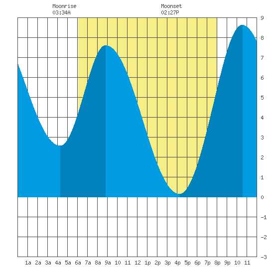 Guadalupe Slough tide chart for Wednesday, May 5, 2021
