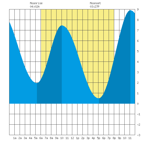 Guadalupe Slough tide chart for Thursday, May 6, 2021
