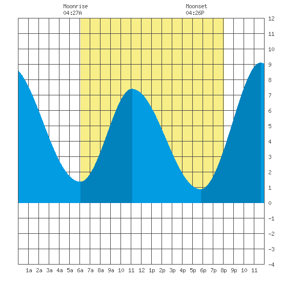 Guadalupe Slough tide chart for Friday, May 7, 2021