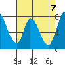 Guadalupe Slough tide chart for Friday, May 7, 2021