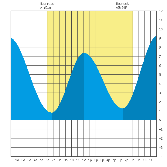 Guadalupe Slough tide chart for Saturday, May 8, 2021