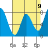 Guadalupe Slough tide chart for Sunday, May 9, 2021