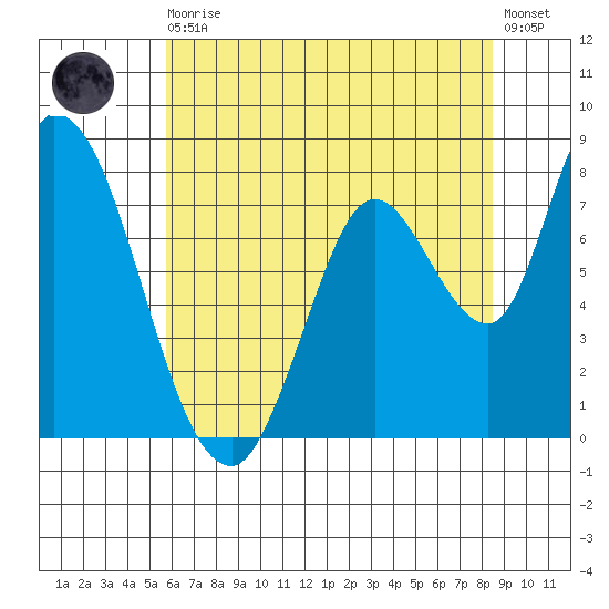 Guadalupe Slough tide chart for Thursday, June 10, 2021