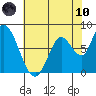 Guadalupe Slough tide chart for Thursday, June 10, 2021