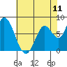 Guadalupe Slough tide chart for Friday, June 11, 2021