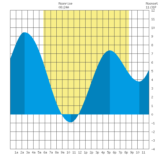 Guadalupe Slough tide chart for Sunday, June 13, 2021