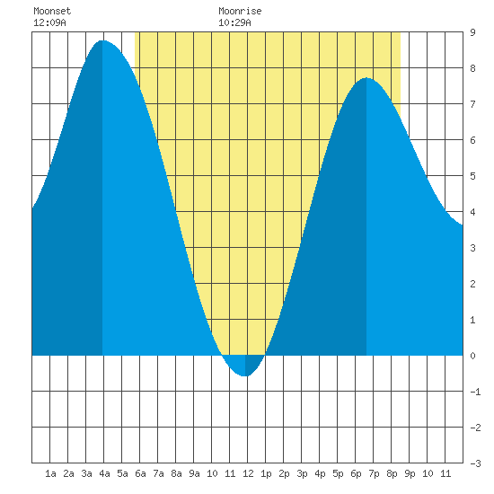 Guadalupe Slough tide chart for Tuesday, June 15, 2021