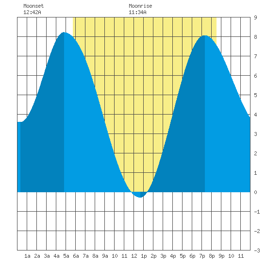 Guadalupe Slough tide chart for Wednesday, June 16, 2021