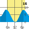 Guadalupe Slough tide chart for Wednesday, June 16, 2021