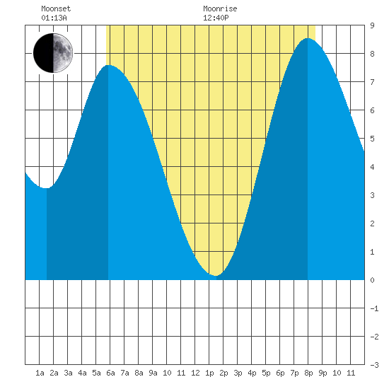 Guadalupe Slough tide chart for Thursday, June 17, 2021