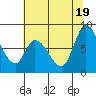 Guadalupe Slough tide chart for Saturday, June 19, 2021