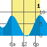 Guadalupe Slough tide chart for Tuesday, June 1, 2021