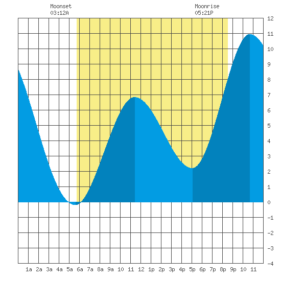 Guadalupe Slough tide chart for Monday, June 21, 2021