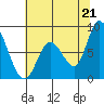 Guadalupe Slough tide chart for Monday, June 21, 2021