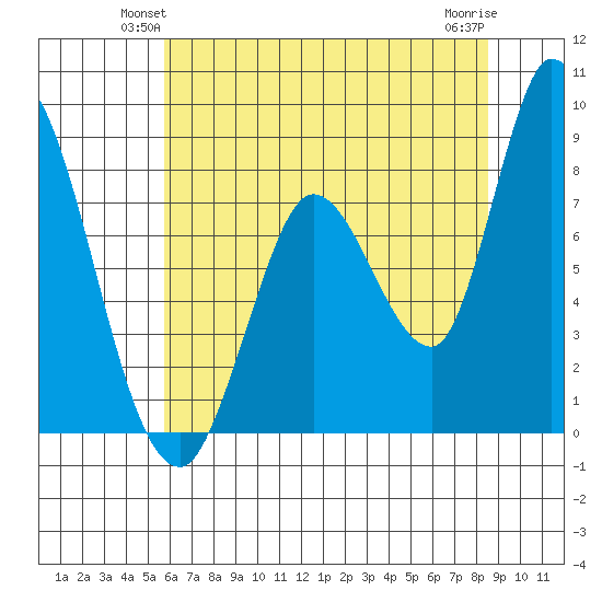 Guadalupe Slough tide chart for Tuesday, June 22, 2021