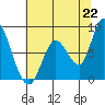 Guadalupe Slough tide chart for Tuesday, June 22, 2021