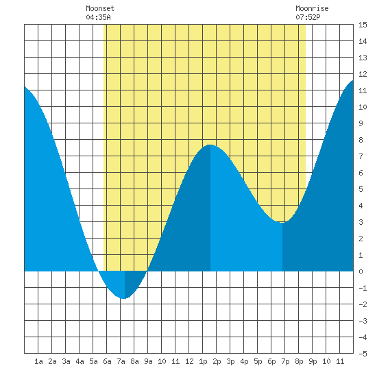 Guadalupe Slough tide chart for Wednesday, June 23, 2021