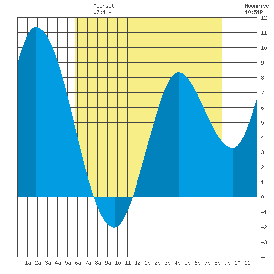 Guadalupe Slough tide chart for Saturday, June 26, 2021