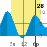 Guadalupe Slough tide chart for Monday, June 28, 2021