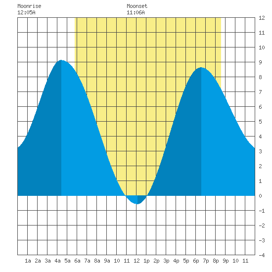 Guadalupe Slough tide chart for Tuesday, June 29, 2021