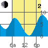 Guadalupe Slough tide chart for Wednesday, June 2, 2021