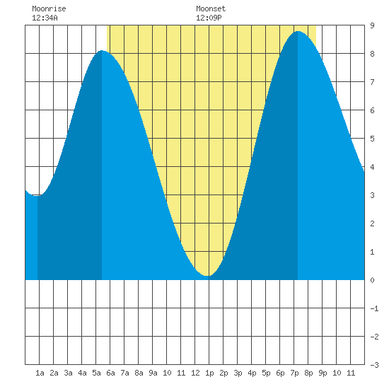 Guadalupe Slough tide chart for Wednesday, June 30, 2021