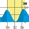Guadalupe Slough tide chart for Wednesday, June 30, 2021