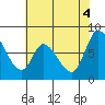 Guadalupe Slough tide chart for Friday, June 4, 2021