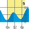 Guadalupe Slough tide chart for Saturday, June 5, 2021