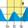 Guadalupe Slough tide chart for Sunday, June 6, 2021