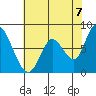Guadalupe Slough tide chart for Monday, June 7, 2021