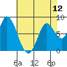 Guadalupe Slough tide chart for Monday, July 12, 2021