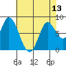 Guadalupe Slough tide chart for Tuesday, July 13, 2021