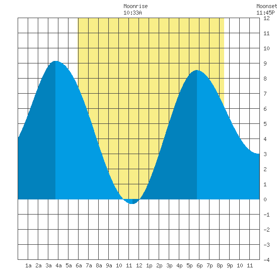 Guadalupe Slough tide chart for Wednesday, July 14, 2021