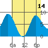 Guadalupe Slough tide chart for Wednesday, July 14, 2021