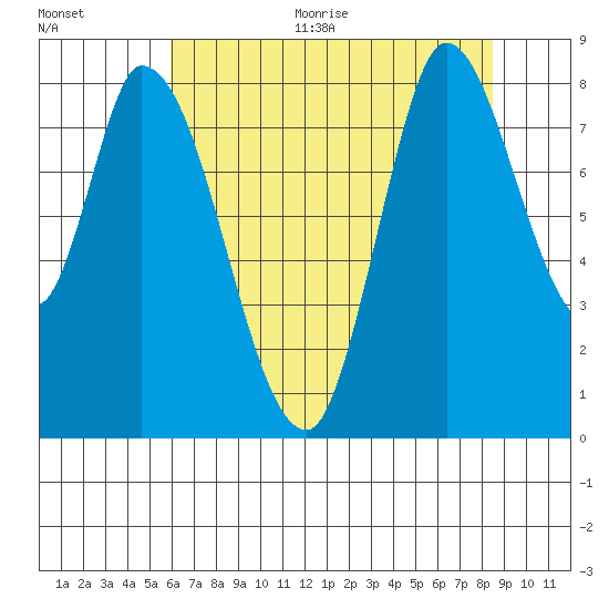 Guadalupe Slough tide chart for Thursday, July 15, 2021